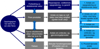 Tildelingskriterier som fremmer sirkulærøkonomi