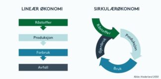 DFØs definisjon av sirkulære anskaffelser